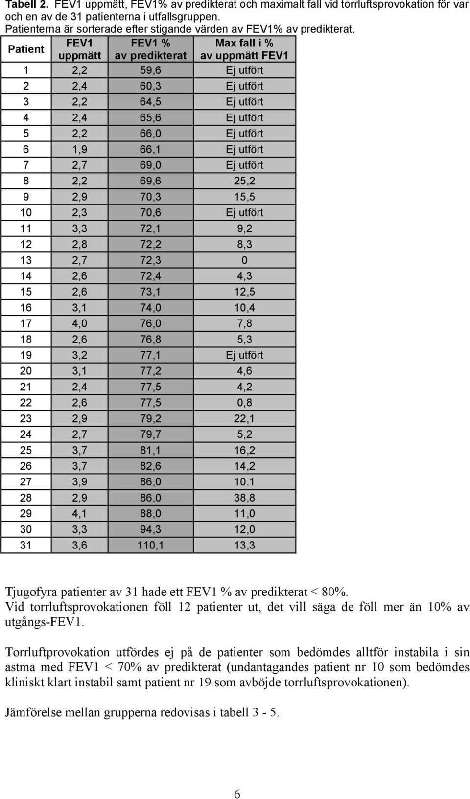 Patient FEV1 FEV1 % Max fall i % uppmätt av predikterat av uppmätt FEV1 1 2,2 59,6 Ej utfört 2 2,4 60,3 Ej utfört 3 2,2 64,5 Ej utfört 4 2,4 65,6 Ej utfört 5 2,2 66,0 Ej utfört 6 1,9 66,1 Ej utfört 7