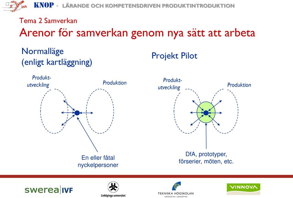 Produktutveckling Produktion Produktutveckling Produktion