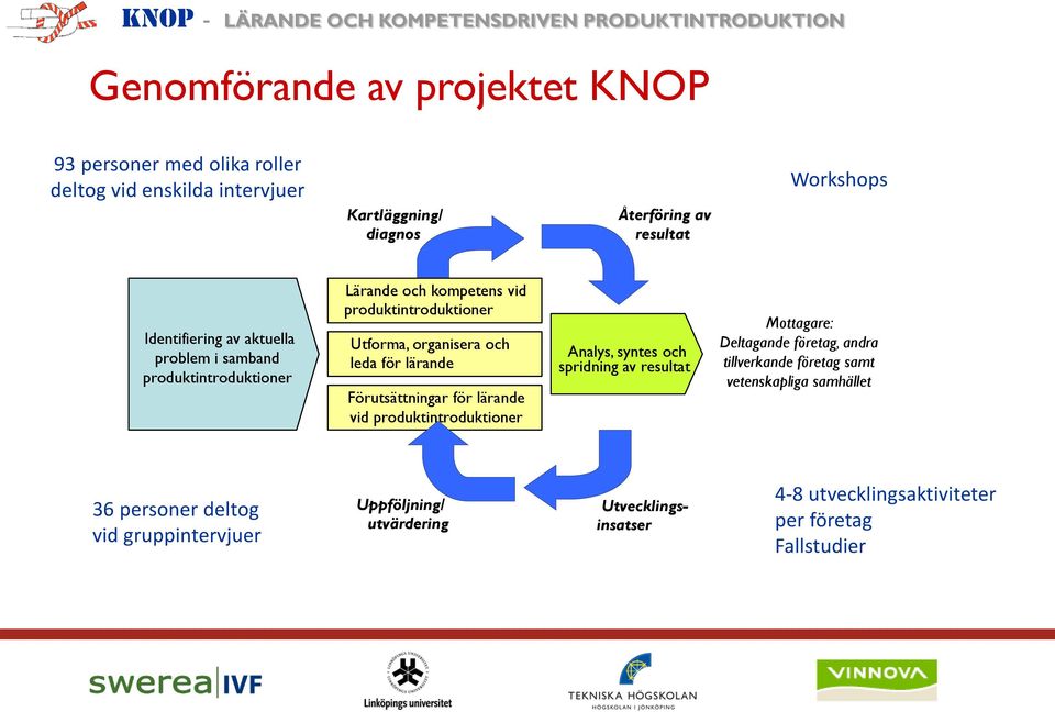 Förutsättningar för lärande vid produktintroduktioner Analys, syntes och spridning av resultat Mottagare: Deltagande företag, andra tillverkande företag