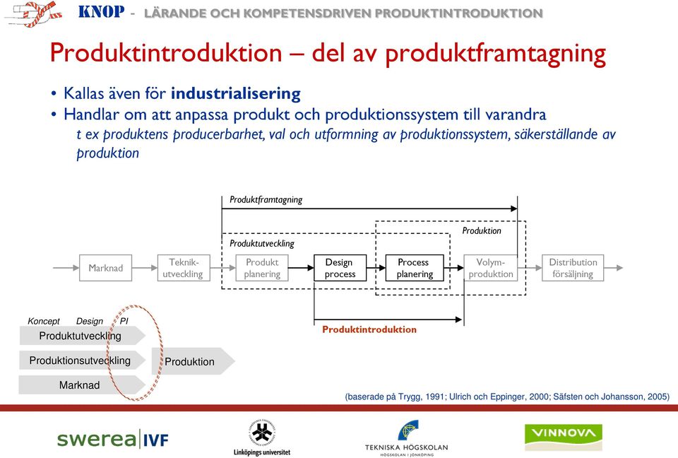 Produktion Marknad Produkt planering Design process Process planering Teknikutveckling Volymproduktion Distribution försäljning Koncept Design PI