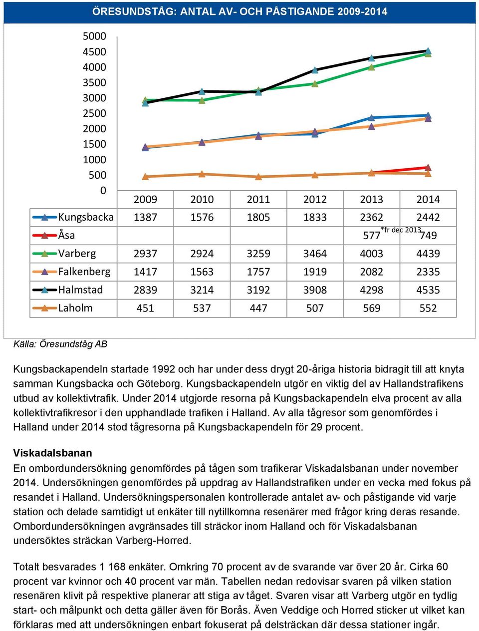 1992 och har under dess drygt 20-åriga historia bidragit till att knyta samman Kungsbacka och Göteborg. Kungsbackapendeln utgör en viktig del av Hallandstrafikens utbud av kollektivtrafik.