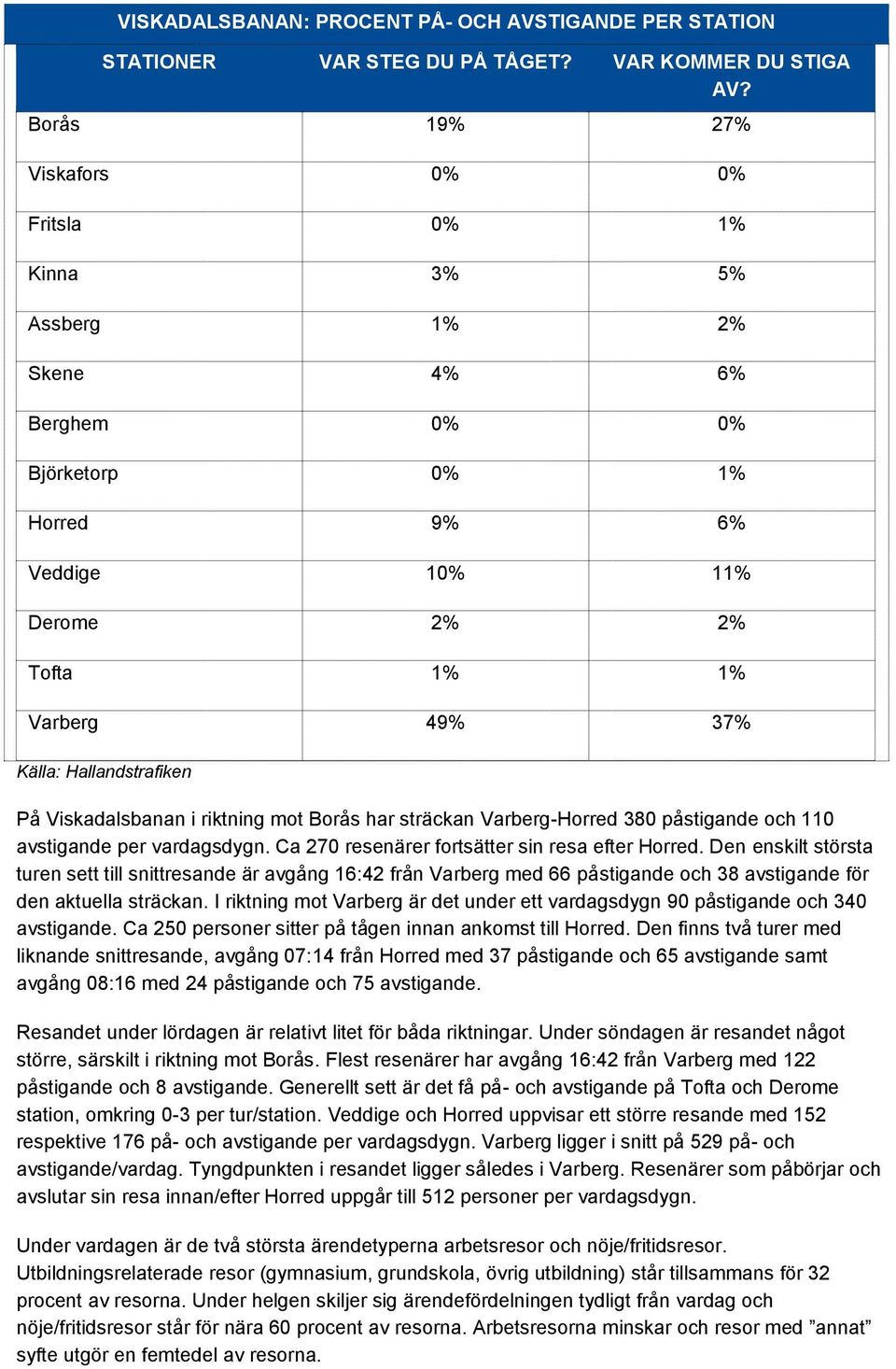 Viskadalsbanan i riktning mot Borås har sträckan Varberg-Horred 380 påstigande och 110 avstigande per vardagsdygn. Ca 270 resenärer fortsätter sin resa efter Horred.