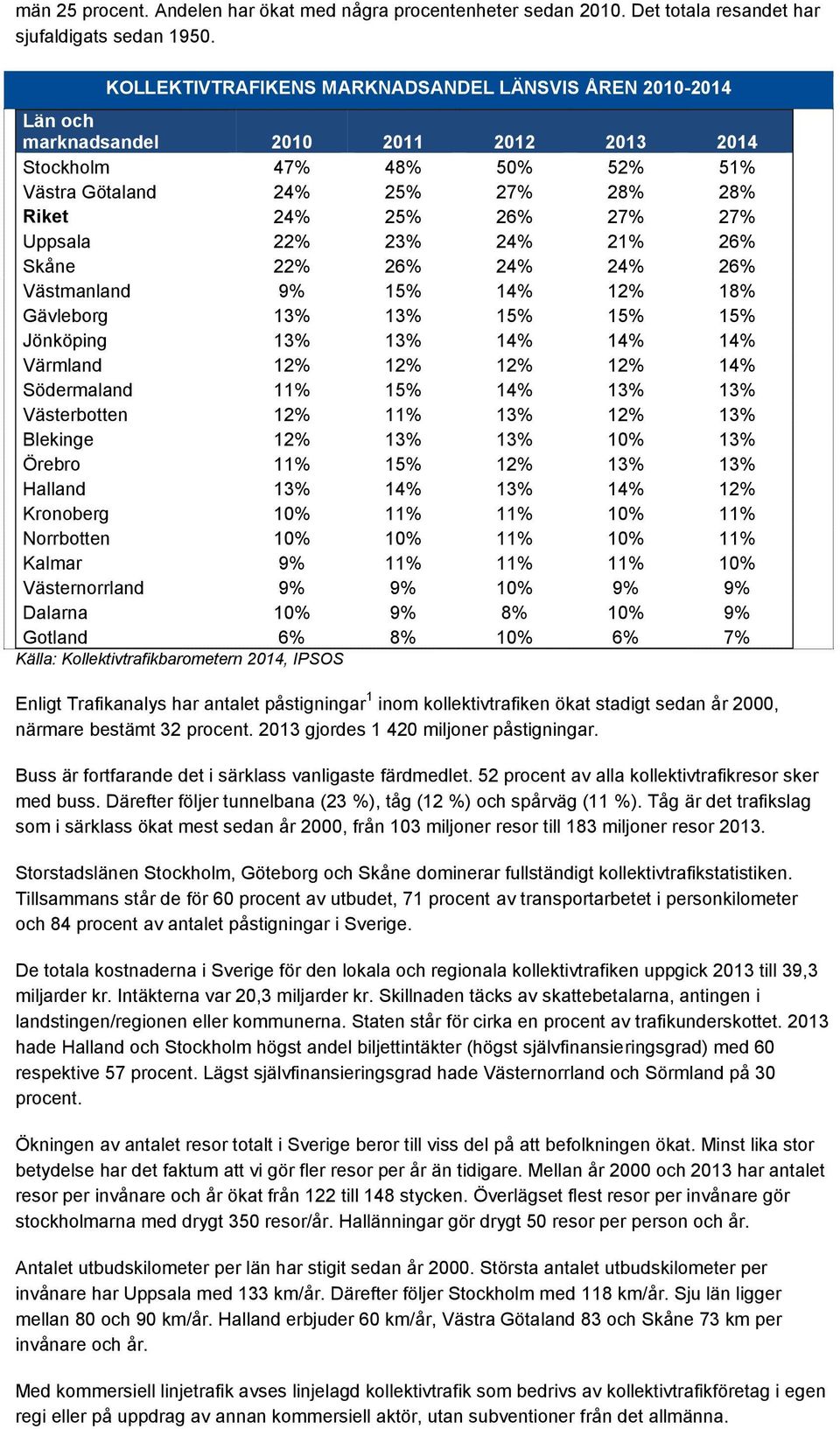 Uppsala 22% 23% 24% 21% 26% Skåne 22% 26% 24% 24% 26% Västmanland 9% 15% 14% 12% 18% Gävleborg 13% 13% 15% 15% 15% Jönköping 13% 13% 14% 14% 14% Värmland 12% 12% 12% 12% 14% Södermaland 11% 15% 14%