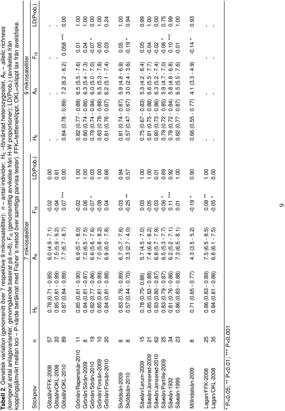 n=8), FIS (genomsnittlig avvikelse från H-W proportioner); LD(Prob.) (avvikelse från kopplingsjämvikt mellan loci P-värde beräknat med Fisher s metod över samtliga parvisa tester).