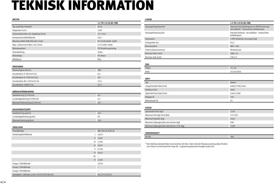 Max. vridmoment (Nm/ vid r/min) 175/1400 4000 Bränslesystem I Direktinsprutning Överladdning urbo Bränsletyp 95 Oktan Miljöklass EU6 PREANDA Maxhastighet (km/h) 200 Acceleration 0 80 km/h (s) 6,5