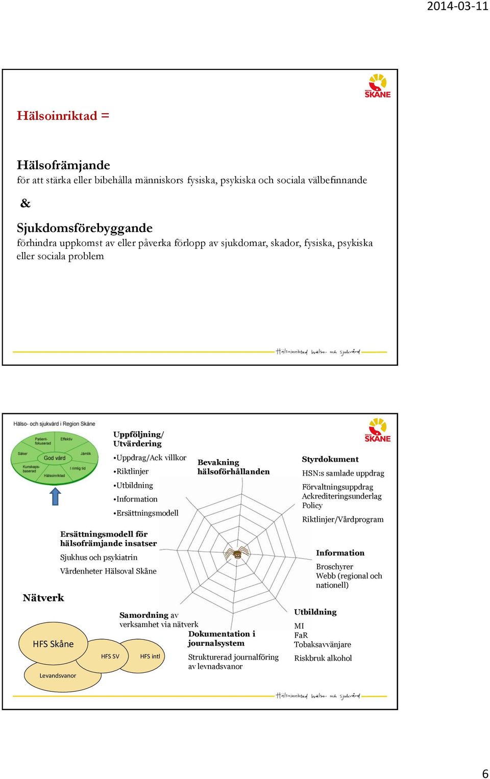 Utvärdering Uppdrag/Ack villkor Riktlinjer Utbildning Information Ersättningsmodell Samordning av verksamhet via nätverk Dokumentation i journalsystem HFS intl Bevakning hälsoförhållanden