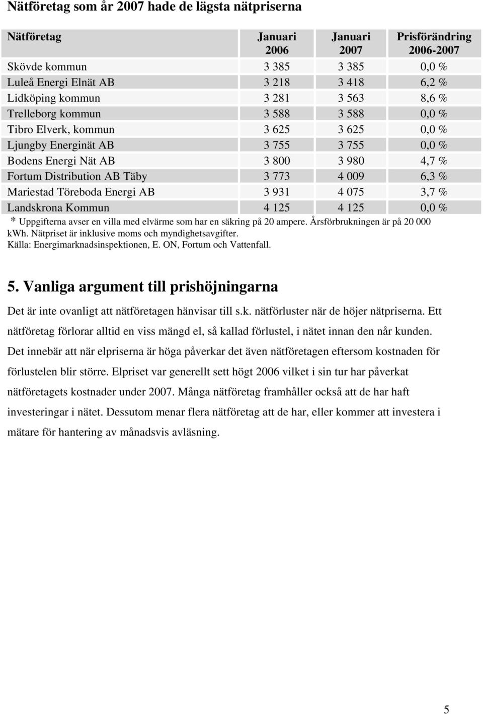 AB Täby 3 773 4 009 6,3 % Mariestad Töreboda Energi AB 3 931 4 075 3,7 % Landskrona Kommun 4 125 4 125 0,0 % * Uppgifterna avser en villa med elvärme som har en säkring på 20 ampere.