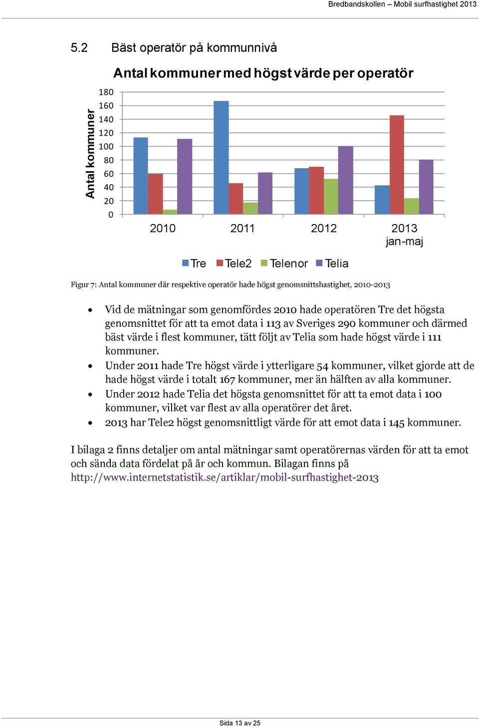 operatör hade högst genomsnittshastighet, 2010-2013 Vid de mätningar som genomfördes 2010 hade operatören Tre det högsta genomsnittet för att ta emot data i 113 av Sveriges 290 kommuner och därmed