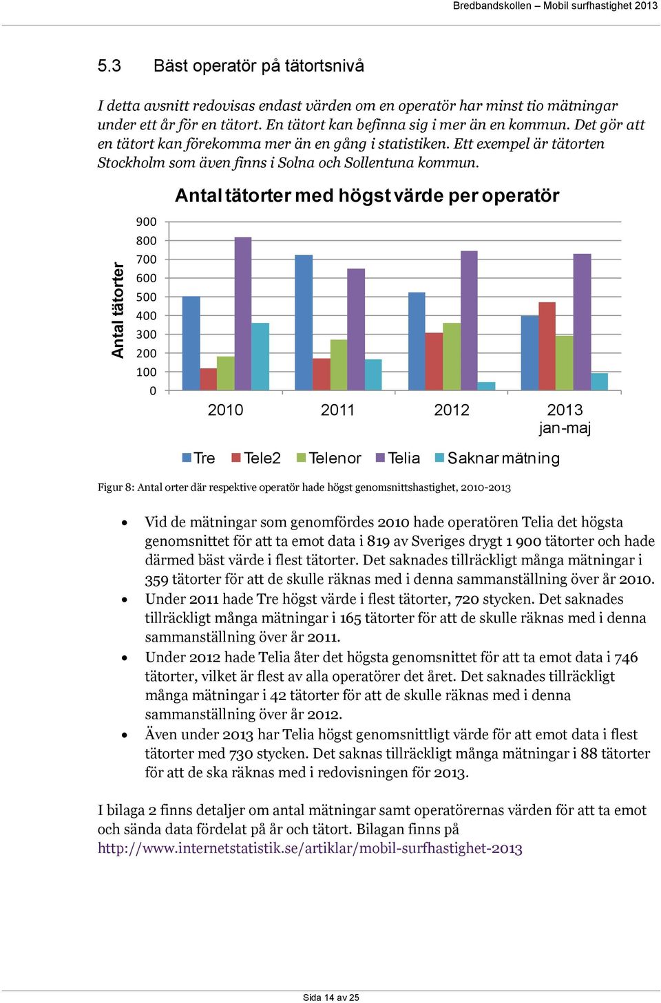 900 800 700 600 500 400 300 200 100 0 Antal tätorter med högst värde per operatör 2010 2011 2012 2013 jan-maj Tre Tele2 Telenor Telia Saknar mätning Figur 8: Antal orter där respektive operatör hade