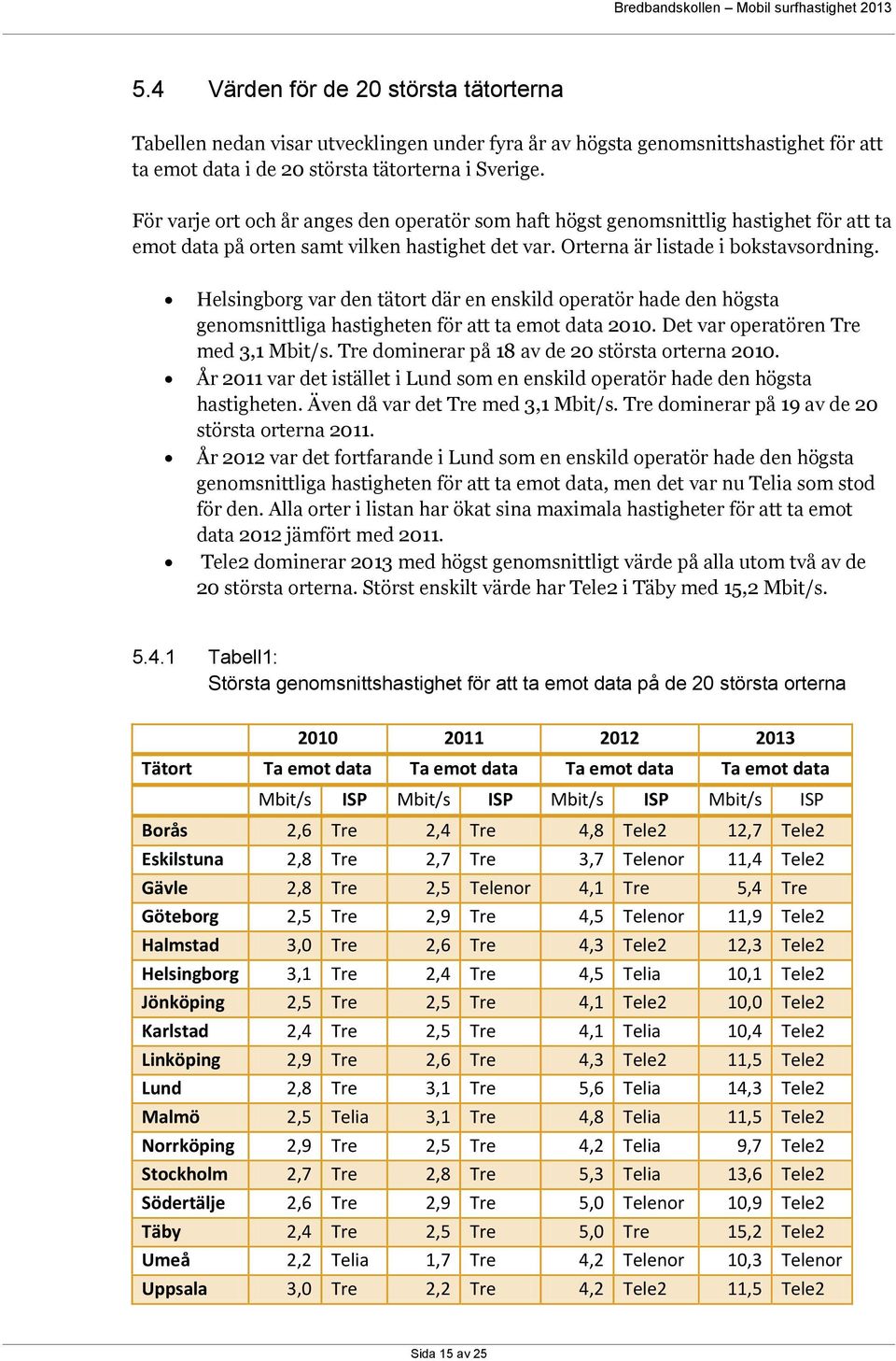 Helsingborg var den tätort där en enskild operatör hade den högsta genomsnittliga hastigheten för att ta emot data 2010. Det var operatören Tre med 3,1 Mbit/s.