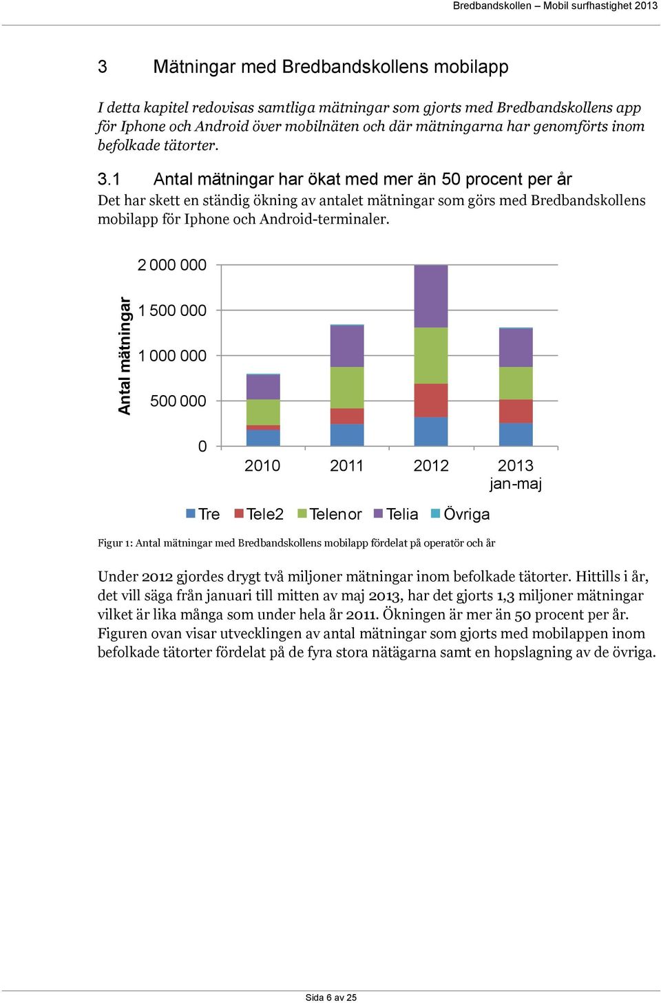 1 Antal mätningar har ökat med mer än 50 procent per år Det har skett en ständig ökning av antalet mätningar som görs med Bredbandskollens mobilapp för Iphone och Android-terminaler.