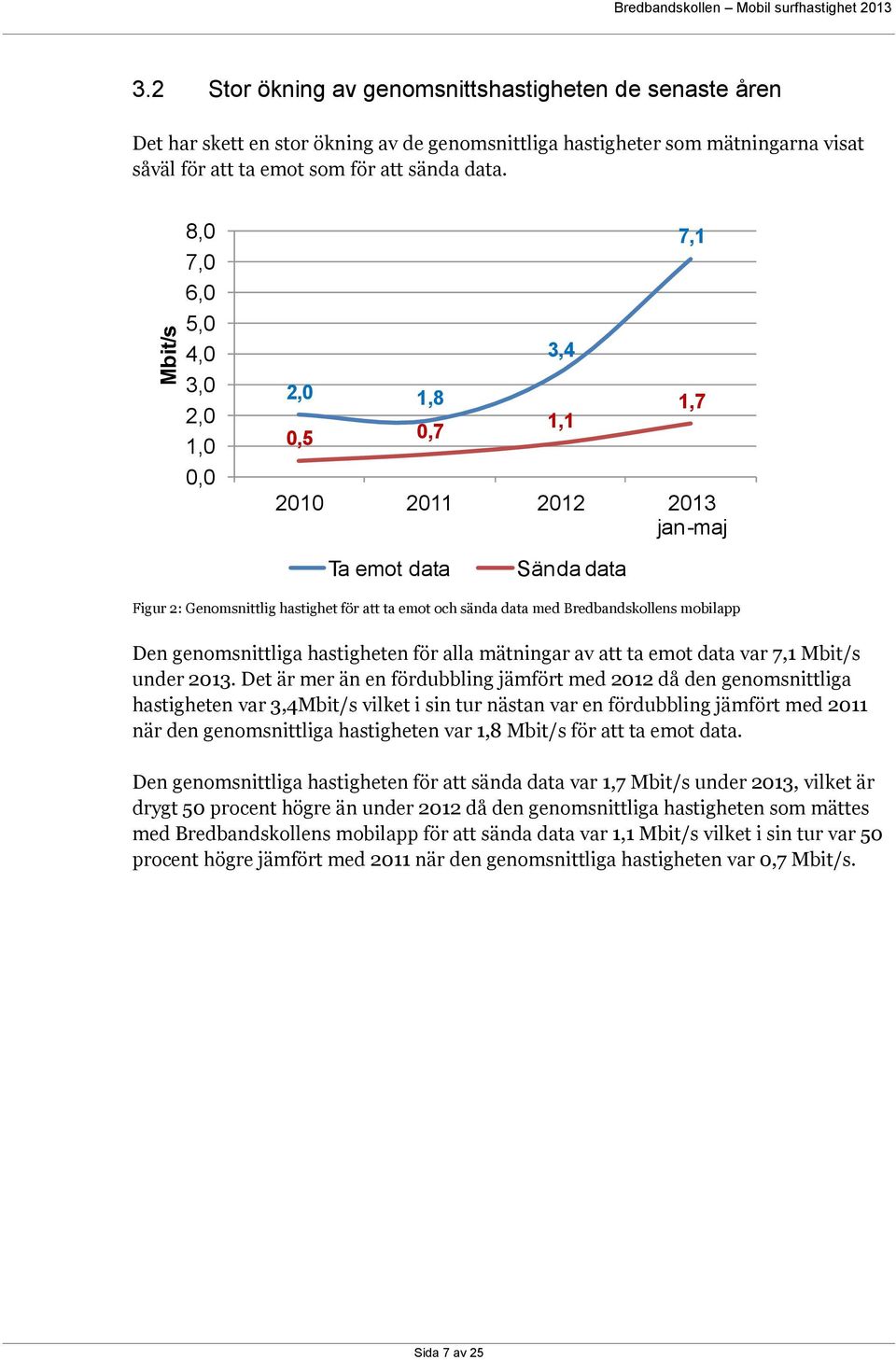 8,0 7,0 6,0 5,0 4,0 3,0 2,0 1,0 0,0 2,0 1,8 0,5 0,7 3,4 1,1 7,1 1,7 2010 2011 2012 2013 jan-maj Ta emot data Sända data Figur 2: Genomsnittlig hastighet för att ta emot och sända data med