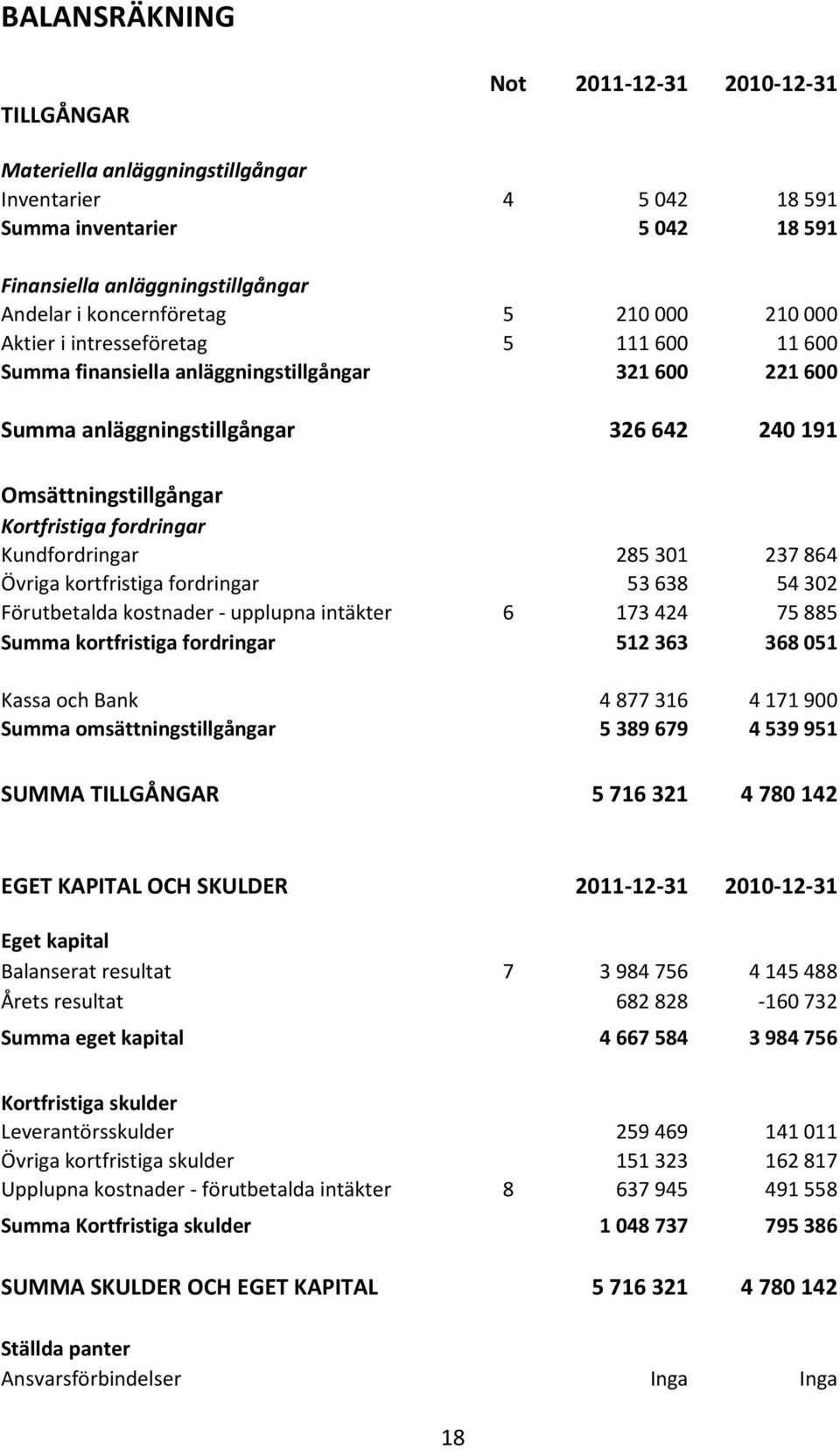 Kortfristiga fordringar Kundfordringar 285 301 237 864 Övriga kortfristiga fordringar 53 638 54 302 Förutbetalda kostnader - upplupna intäkter 6 173 424 75 885 Summa kortfristiga fordringar 512 363