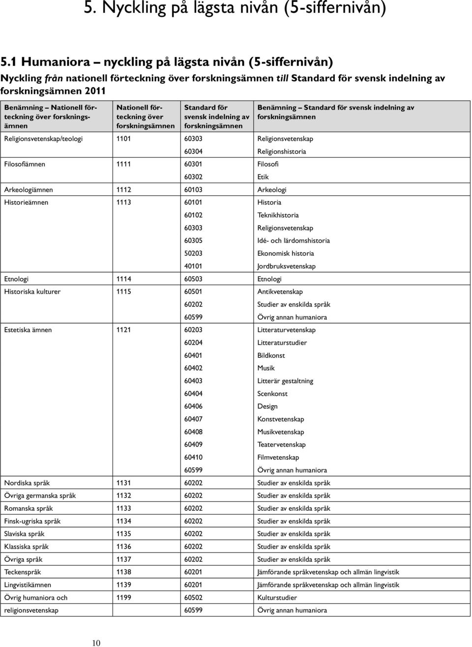 Filosofiämnen 1111 60301 Filosofi 60302 Etik Arkeologiämnen 1112 60103 Arkeologi Historieämnen 1113 60101 Historia 60102 Teknikhistoria 60303 Religionsvetenskap Benämning 60305 Idé- och
