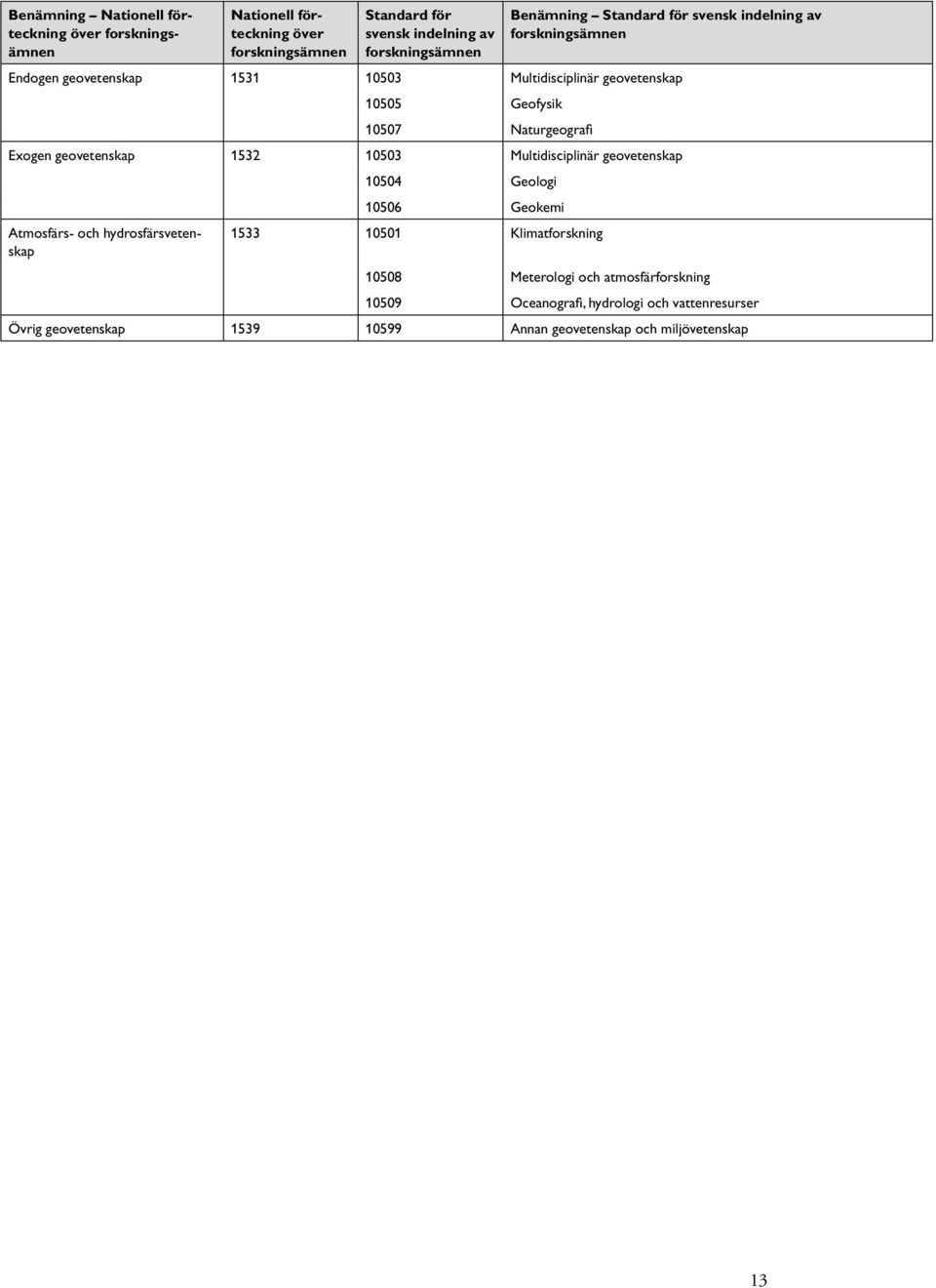 hydrosfärsvetenskap 10504 Geologi 10506 Geokemi 1533 10501 Klimatforskning 10508 Meterologi och