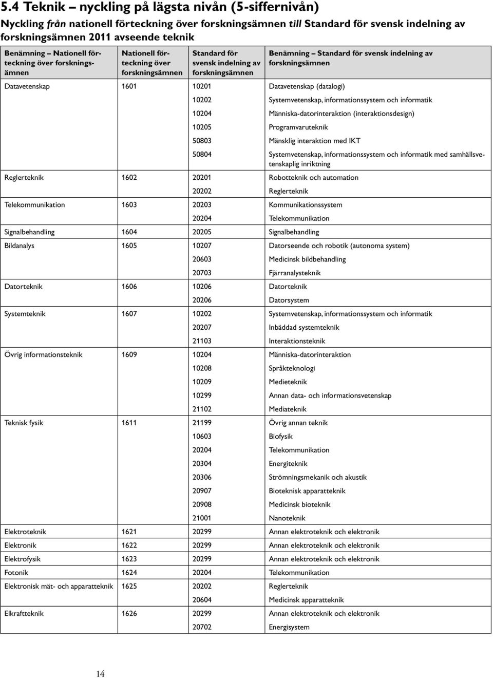 informationssystem och informatik med samhällsvetenskaplig inriktning Reglerteknik 1602 20201 Robotteknik och automation 20202 Reglerteknik Telekommunikation 1603 20203 Kommunikationssystem 20204