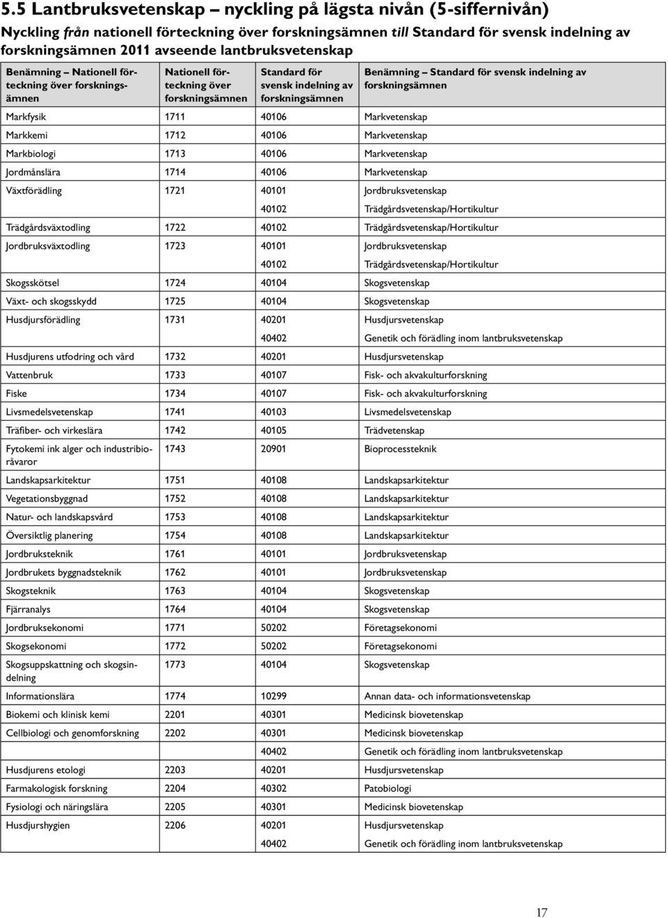 Trädgårdsväxtodling 1722 40102 Trädgårdsvetenskap/Hortikultur Jordbruksväxtodling 1723 40101 Jordbruksvetenskap 40102 Trädgårdsvetenskap/Hortikultur Skogsskötsel 1724 40104 Skogsvetenskap Växt- och