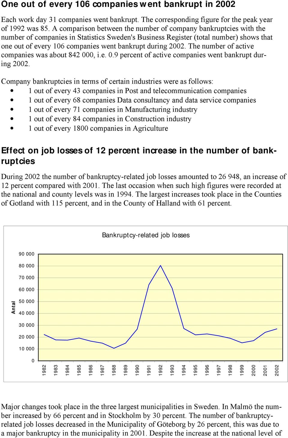 during 2002. The number of active companies was about 842 000, i.e. 0.9 percent of active companies went bankrupt during 2002.