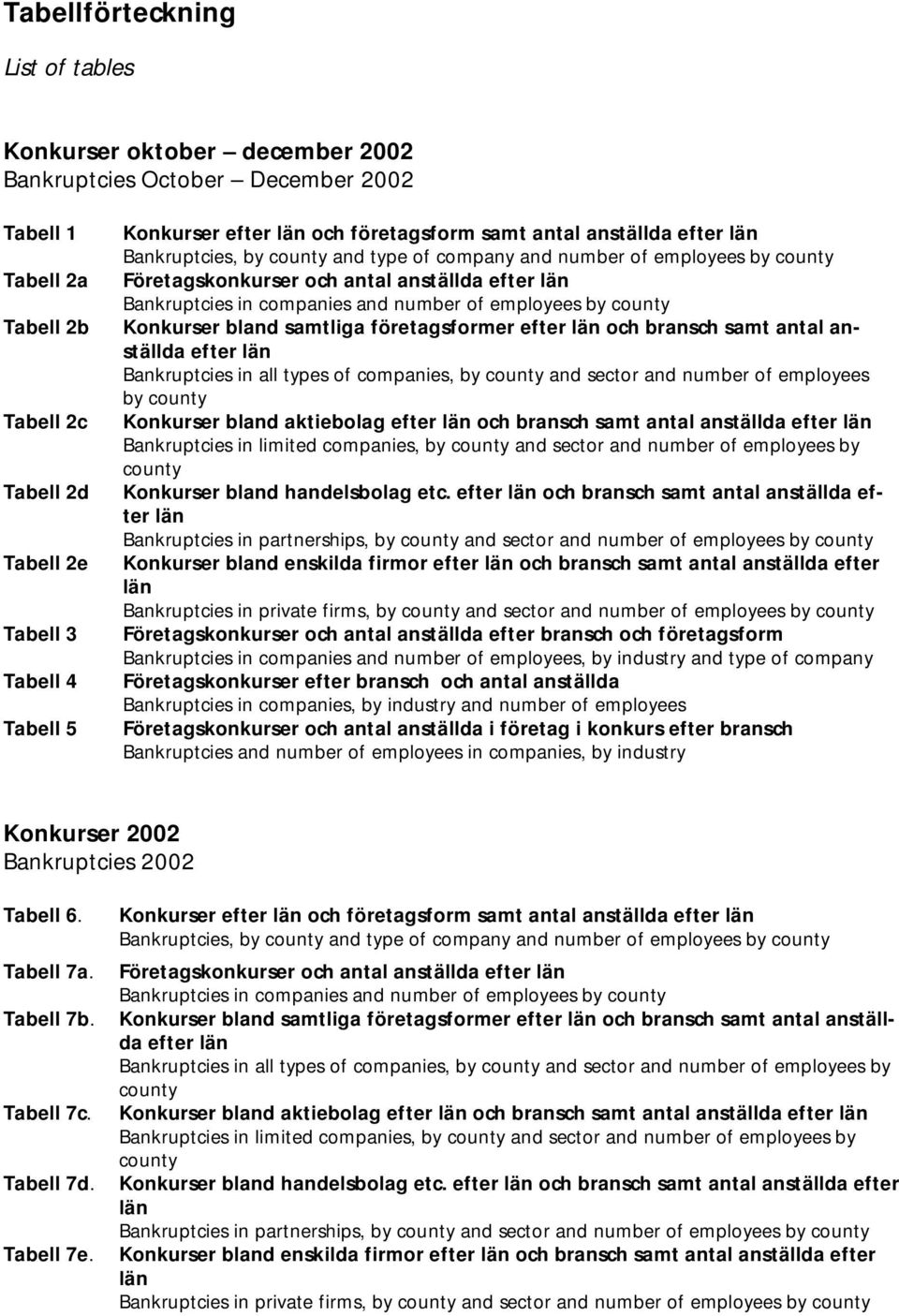 companies and number of employees by county Konkurser bland samtliga företagsformer efter län och bransch samt antal anställda efter län Bankruptcies in all types of companies, by county and sector