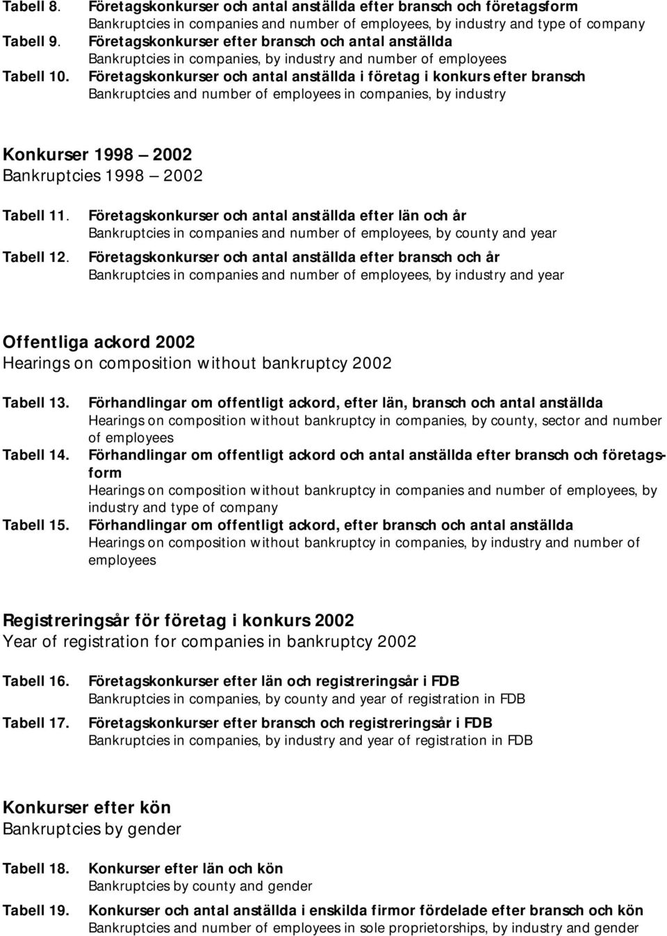 anställda Bankruptcies in companies, by industry and number of employees Företagskonkurser och antal anställda i företag i konkurs efter bransch Bankruptcies and number of employees in companies, by