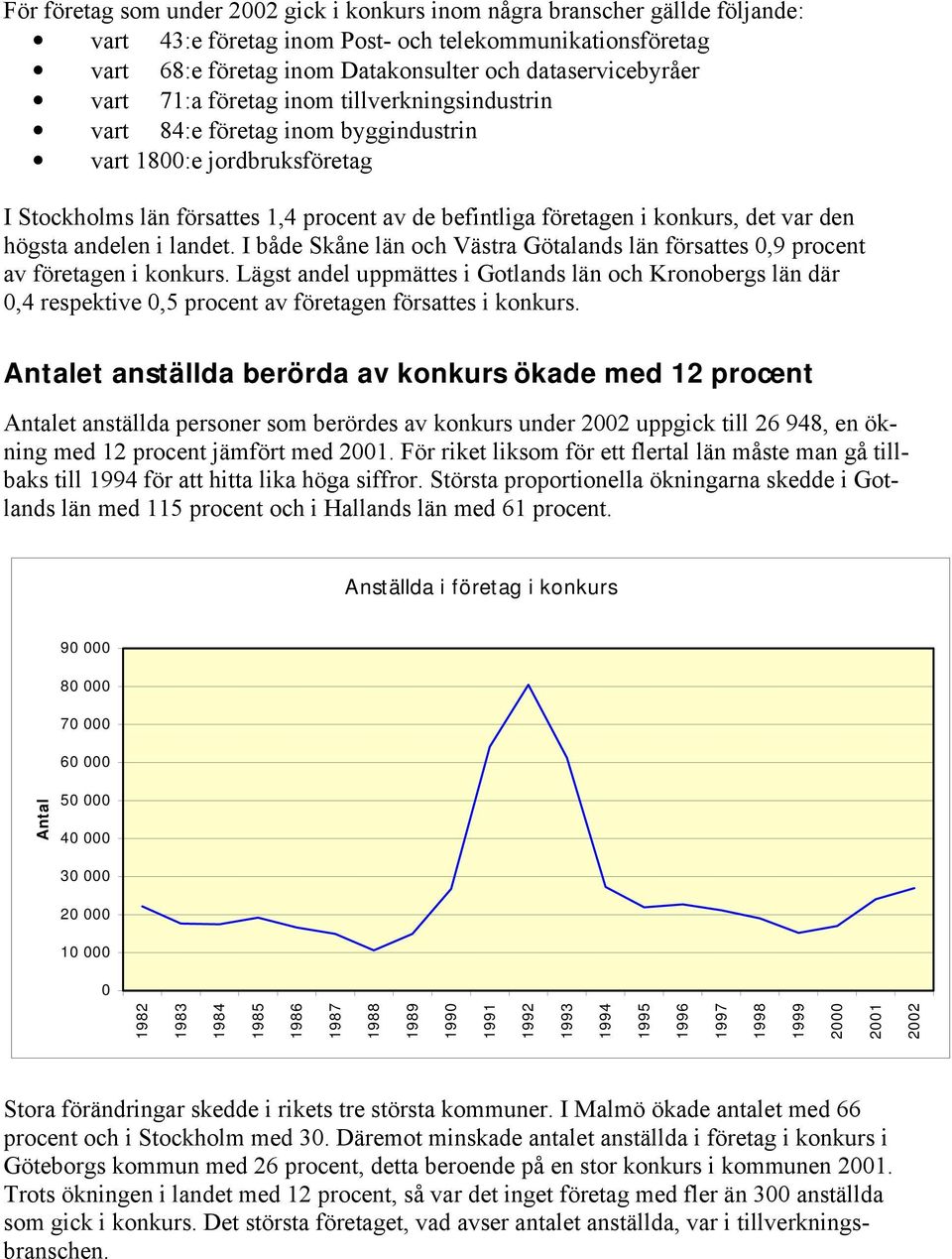 den högsta andelen i landet. I både Skåne län och Västra Götalands län försattes 0,9 procent av företagen i konkurs.
