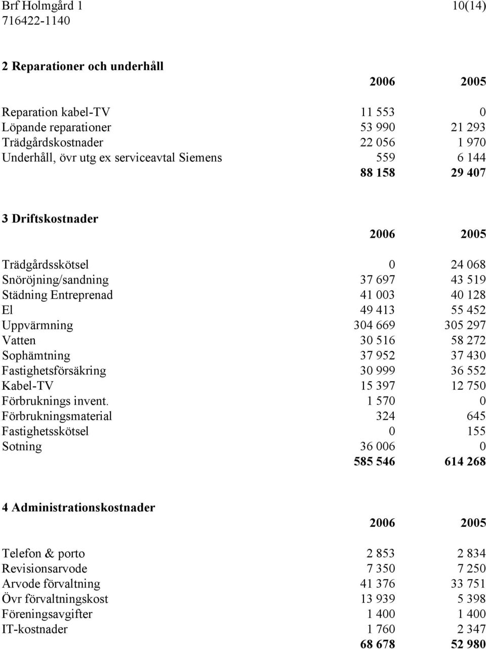 Sophämtning 37 952 37 430 Fastighetsförsäkring 30 999 36 552 Kabel-TV 15 397 12 750 Förbruknings invent.
