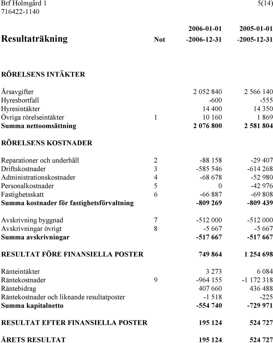 678-52 980 Personalkostnader 5 0-42 976 Fastighetsskatt 6-66 887-69 808 Summa kostnader för fastighetsförvaltning -809 269-809 439 Avskrivning byggnad 7-512 000-512 000 Avskrivningar övrigt 8-5 667-5