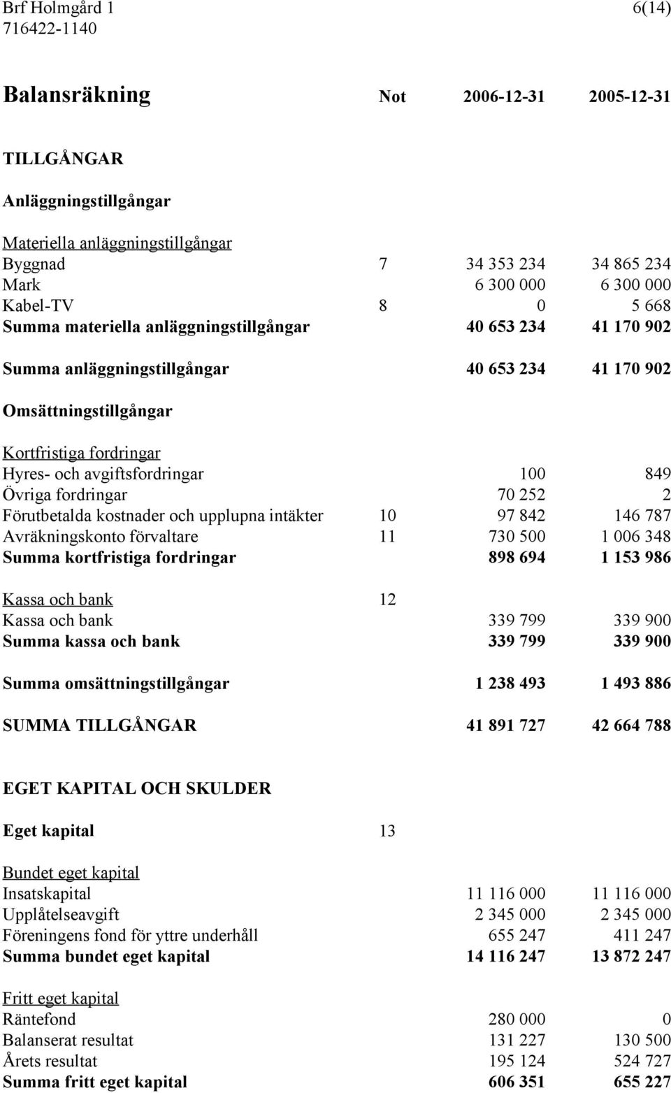 Övriga fordringar 70 252 2 Förutbetalda kostnader och upplupna intäkter 10 97 842 146 787 Avräkningskonto förvaltare 11 730 500 1 006 348 Summa kortfristiga fordringar 898 694 1 153 986 Kassa och