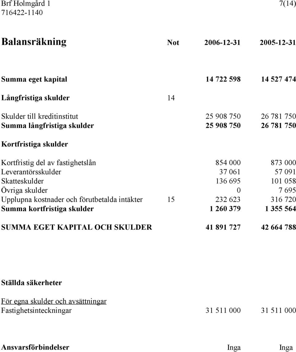 Skatteskulder 136 695 101 058 Övriga skulder 0 7 695 Upplupna kostnader och förutbetalda intäkter 15 232 623 316 720 Summa kortfristiga skulder 1 260 379 1 355 564