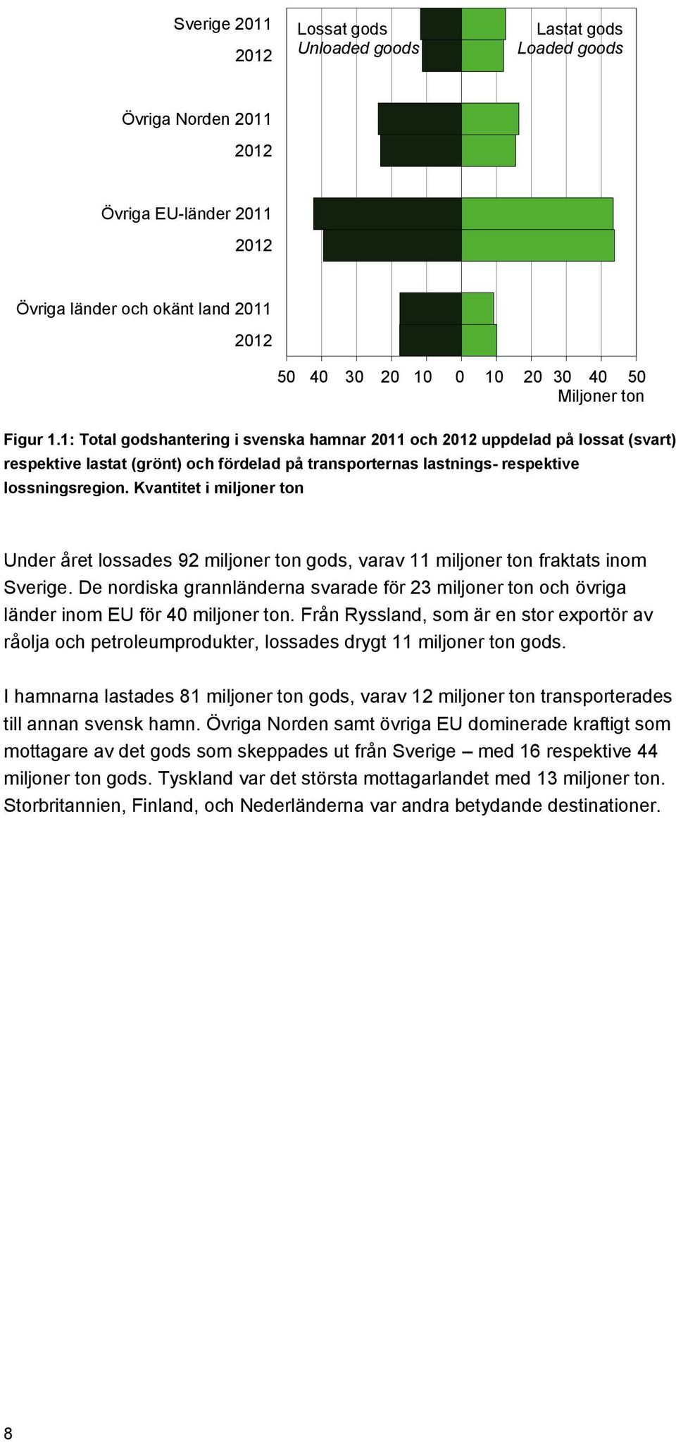Kvantitet i miljoner ton Under året lossades 92 miljoner ton gods, varav 11 miljoner ton fraktats inom Sverige.