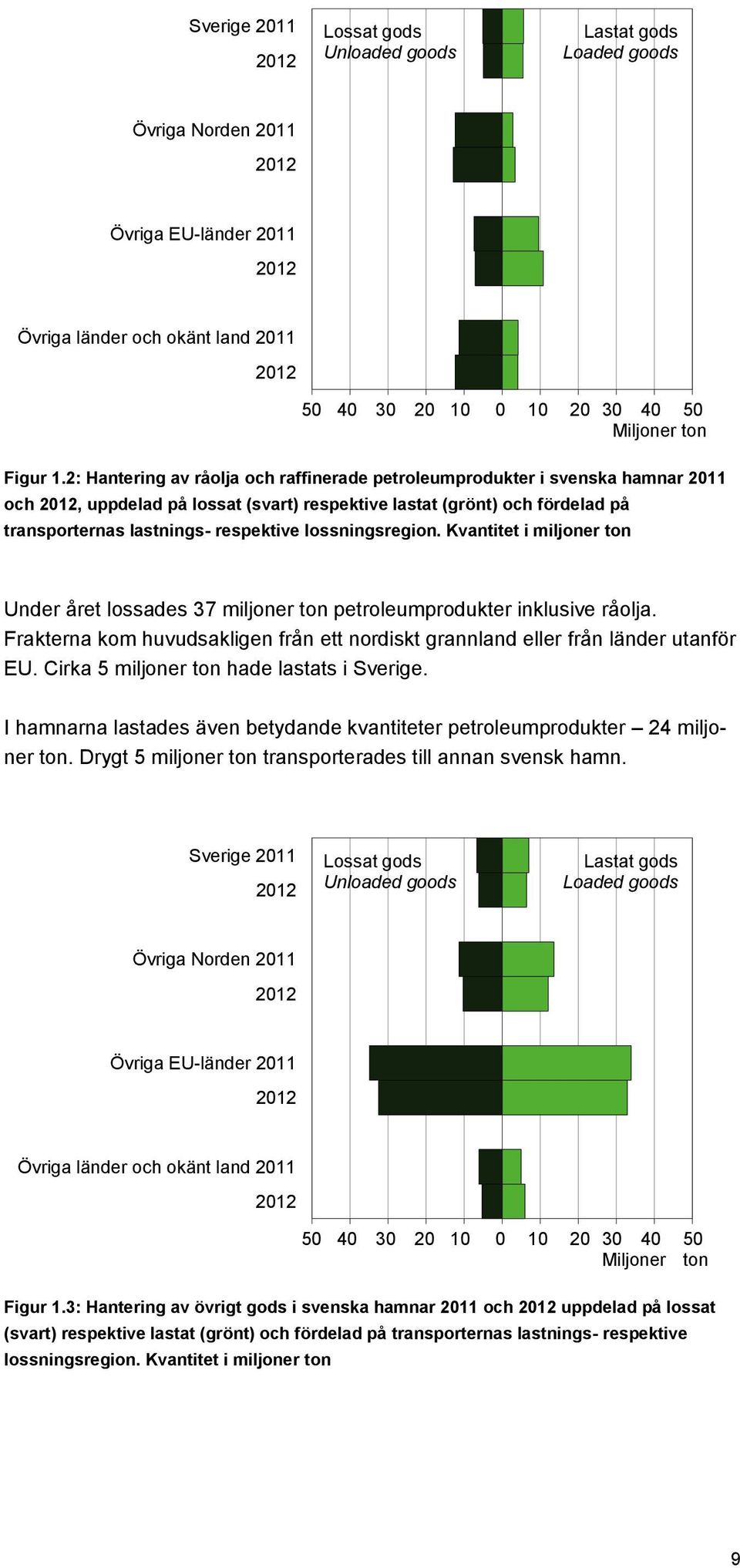2: Hantering av råolja och raffinerade petroleumprodukter i svenska hamnar 2011 och 2012, uppdelad på lossat (svart) respektive lastat (grönt) och fördelad på transporternas lastnings- respektive