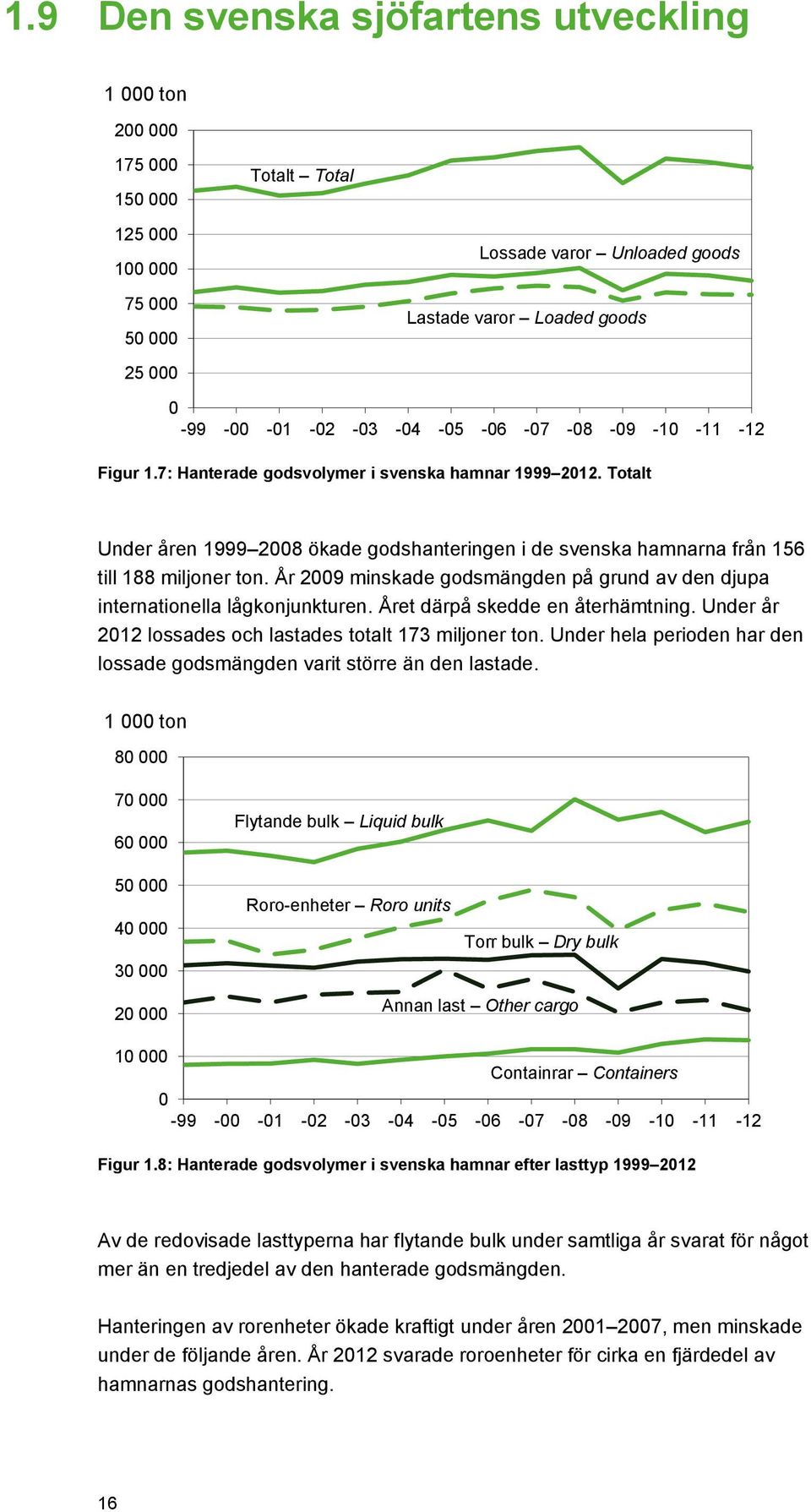 År 2009 minskade godsmängden på grund av den djupa internationella lågkonjunkturen. Året därpå skedde en återhämtning. Under år 2012 lossades och lastades totalt 173 miljoner ton.