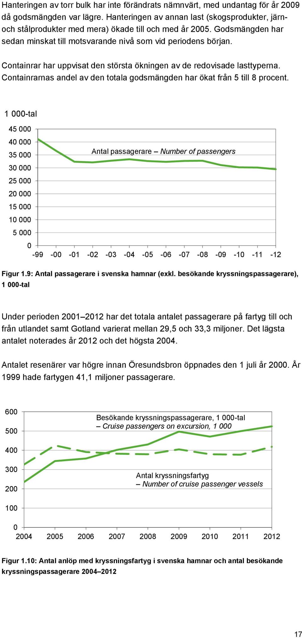 Containrar har uppvisat den största ökningen av de redovisade lasttyperna. Containrarnas andel av den totala godsmängden har ökat från 5 till 8 procent.
