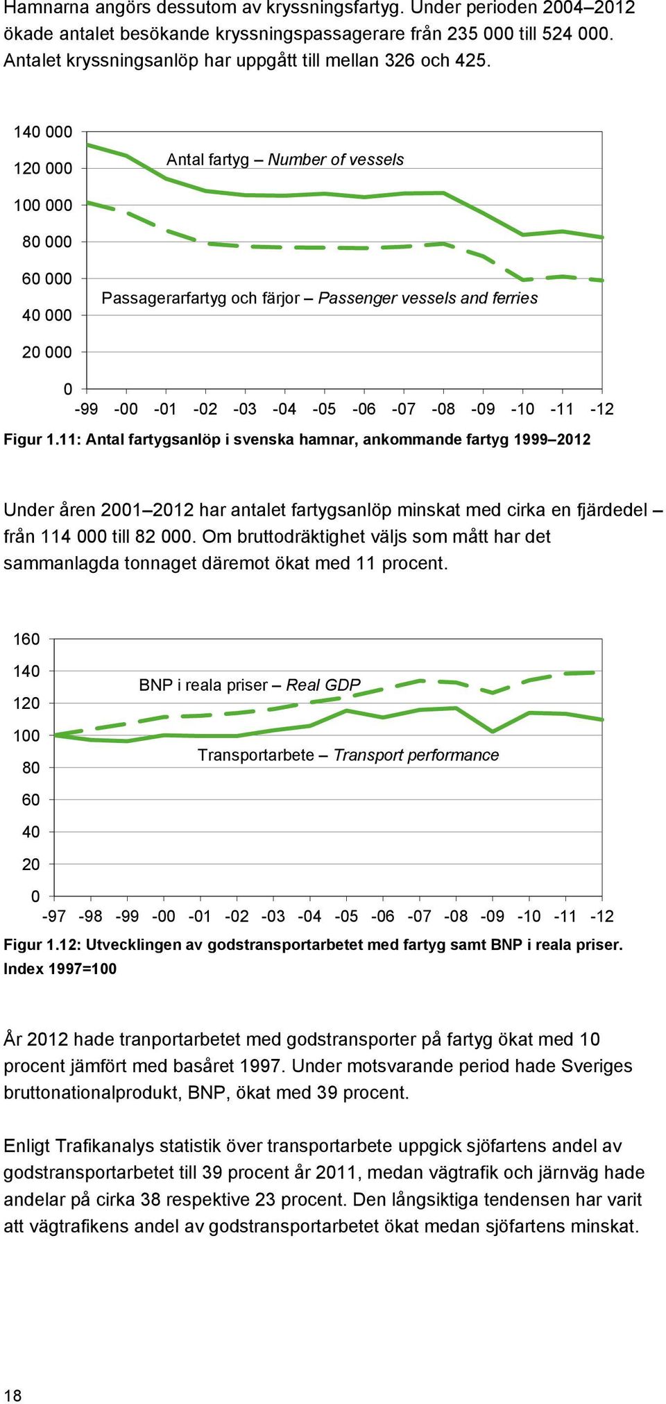 140 000 120 000 Antal fartyg Number of vessels 100 000 80 000 60 000 40 000 Passagerarfartyg och färjor Passenger vessels and ferries 20 000 0-99 -00-01 -02-03 -04-05 -06-07 -08-09 -10-11 -12 Figur 1.