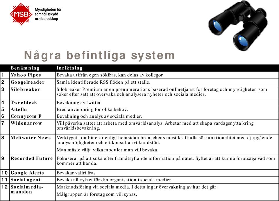 4 Tweetdeck Bevakning av twitter 5 Aitellu Bred användning för olika behov. 6 Connycom F Bevakning och analys av sociala medier. 7 Widenarrow Vill påverka sättet att arbeta med omvärldsanalys.