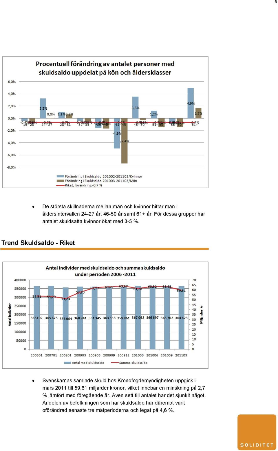 Trend Skuldsaldo - Riket Svenskarnas samlade skuld hos Kronofogdemyndigheten uppgick i mars 2011 till 59,61 miljarder kronor, vilket