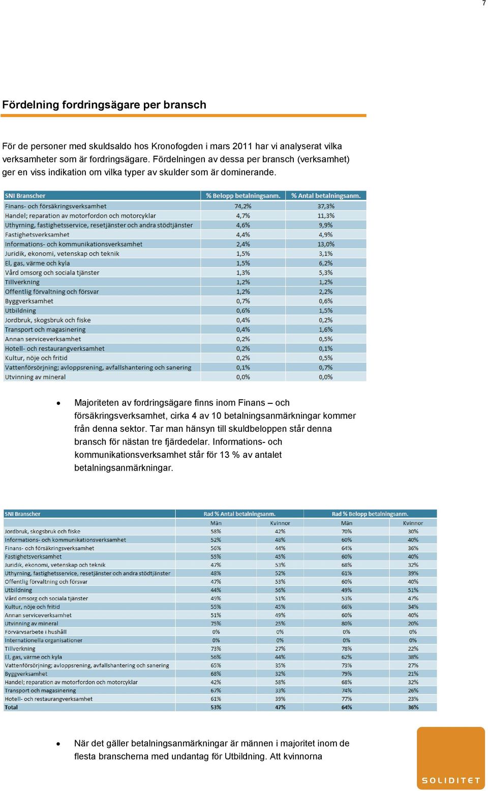 Majoriteten av fordringsägare finns inom Finans och försäkringsverksamhet, cirka 4 av 10 betalningsanmärkningar kommer från denna sektor.