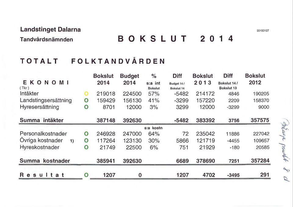 64 /o 72 Övriga kostnader 1) 117264 12313 3 /o 5866 Hyreskostnader 21 749 225 6 /o 751 Summa kostnader 385941 39263 6689 Bokslut Diff Bokslut 213 Bokslut 14 / 212 Bokslut 13 21
