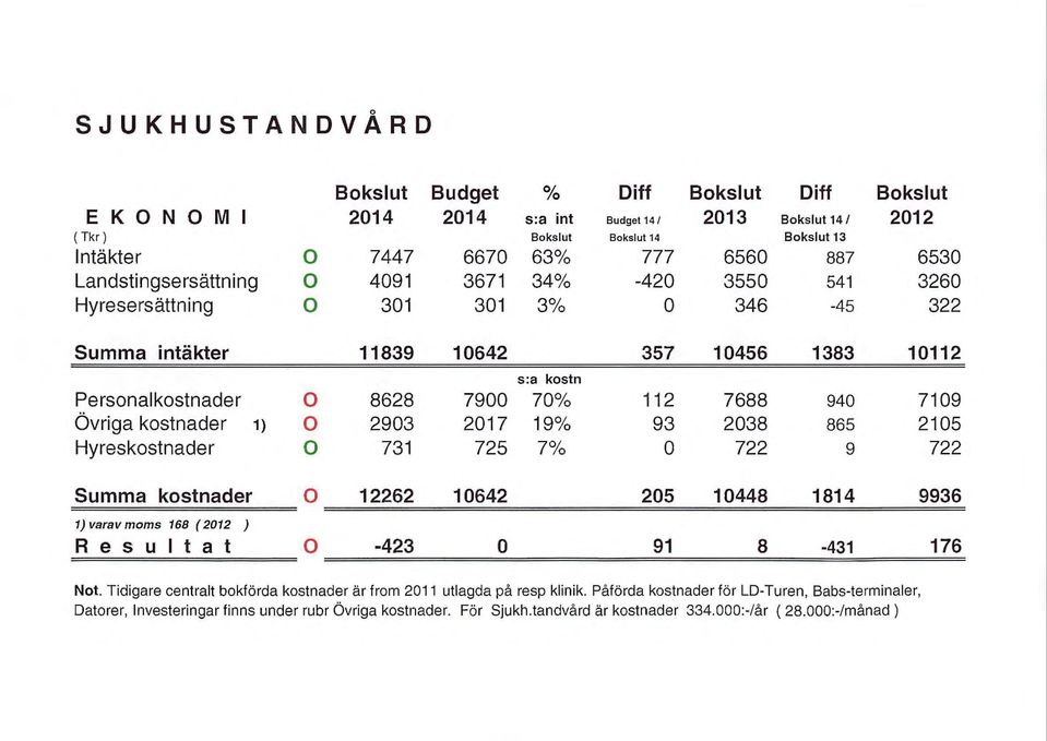 kostnader 1) 293 217 19 /o 93 238 865 215 Hyreskostnader 731 725 7 /o 722 9 722 Summa kostnader 12262 1642 25 1448 1814 9936 1) varav moms 168 ( 212 ) Resultat -423 91 8-431 176 Not.