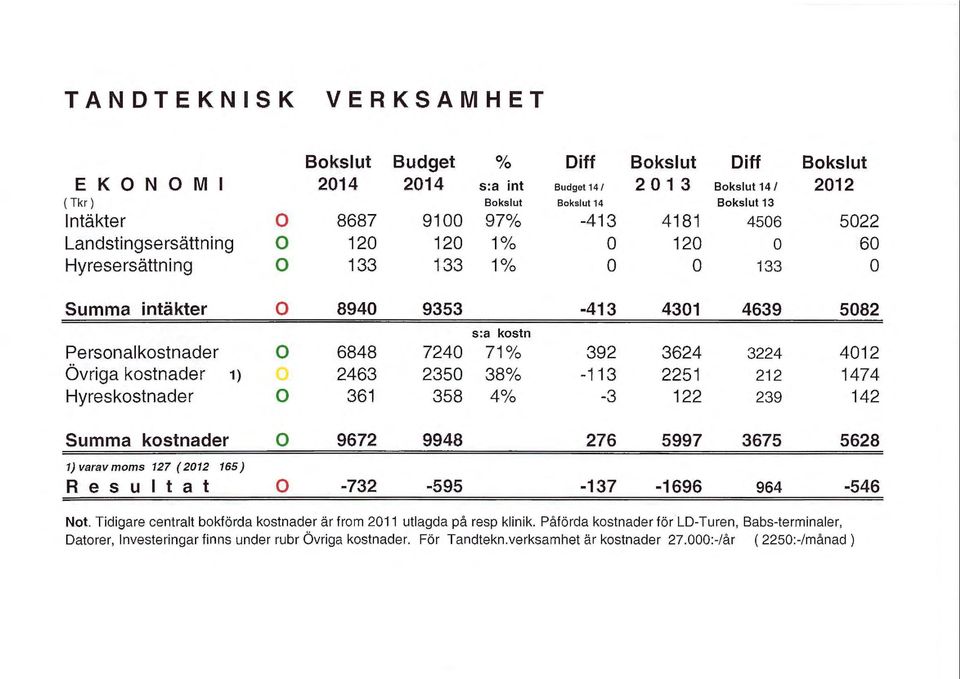 2463 235 38 /o -113 2251 212 1474 Hyreskostnader 361 358 4 /o -3 122 239 142 Summa kostnader 9672 9948 276 5997 3675 5628 1) varav moms 127 ( 212 165) Resultat -732-595 -137-1696 964-546 Not.