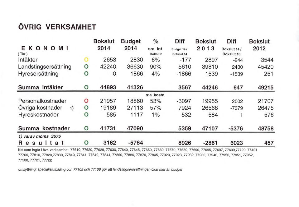 /o -397 19955 22 2177 Övriga kostnader 1) 19189 27113 57 /o 7924 26568-7379 26475 Hyreskostnader 585 1117 1 /o 532 584 1 576 Summa kostnader 41731 479 5359 4717-5376 48758 1) varav moms 3575 Resultat