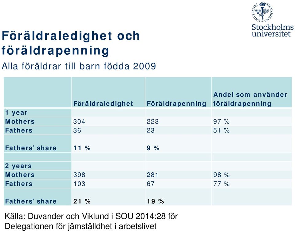 51 % Fathers share 11 % 9 % 2 years Mothers 398 281 98 % Fathers 103 67 77 % Fathers share 21