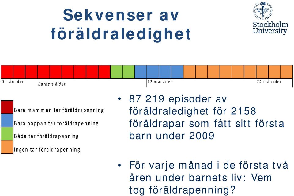 föräldrapenning 87 219 episoder av föräldraledighet för 2158 föräldrapar som fått sitt