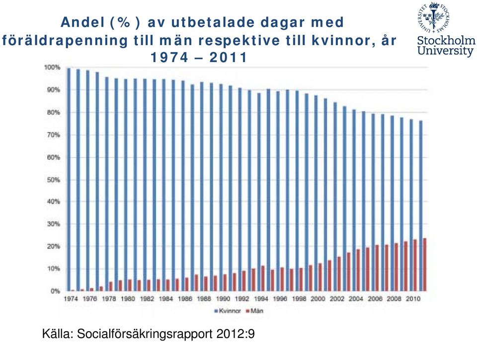 respektive till kvinnor, år 1974