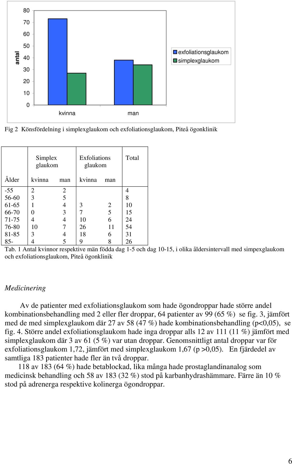 1 Antal kvinnor respektive män födda dag 1-5 och dag 10-15, i olika åldersintervall med simpexglaukom och exfoliationsglaukom, Piteå ögonklinik Medicinering Av de patienter med exfoliationsglaukom