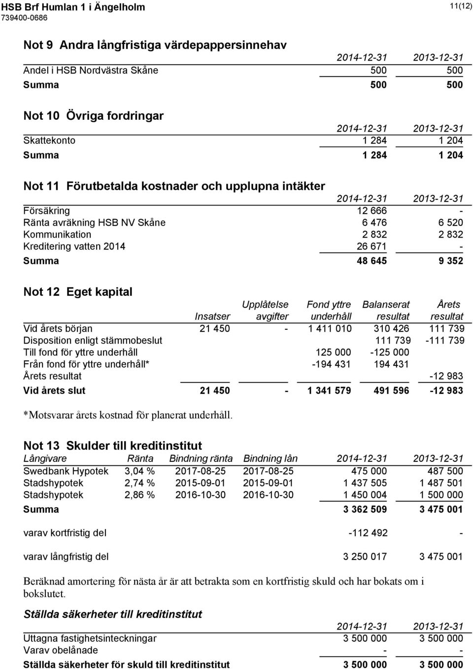 Eget kapital Upplåtelse Fond yttre Balanserat Årets Insatser avgifter underhåll resultat resultat Vid årets början 21 450-1 411 010 310 426 111 739 Disposition enligt stämmobeslut 111 739-111 739