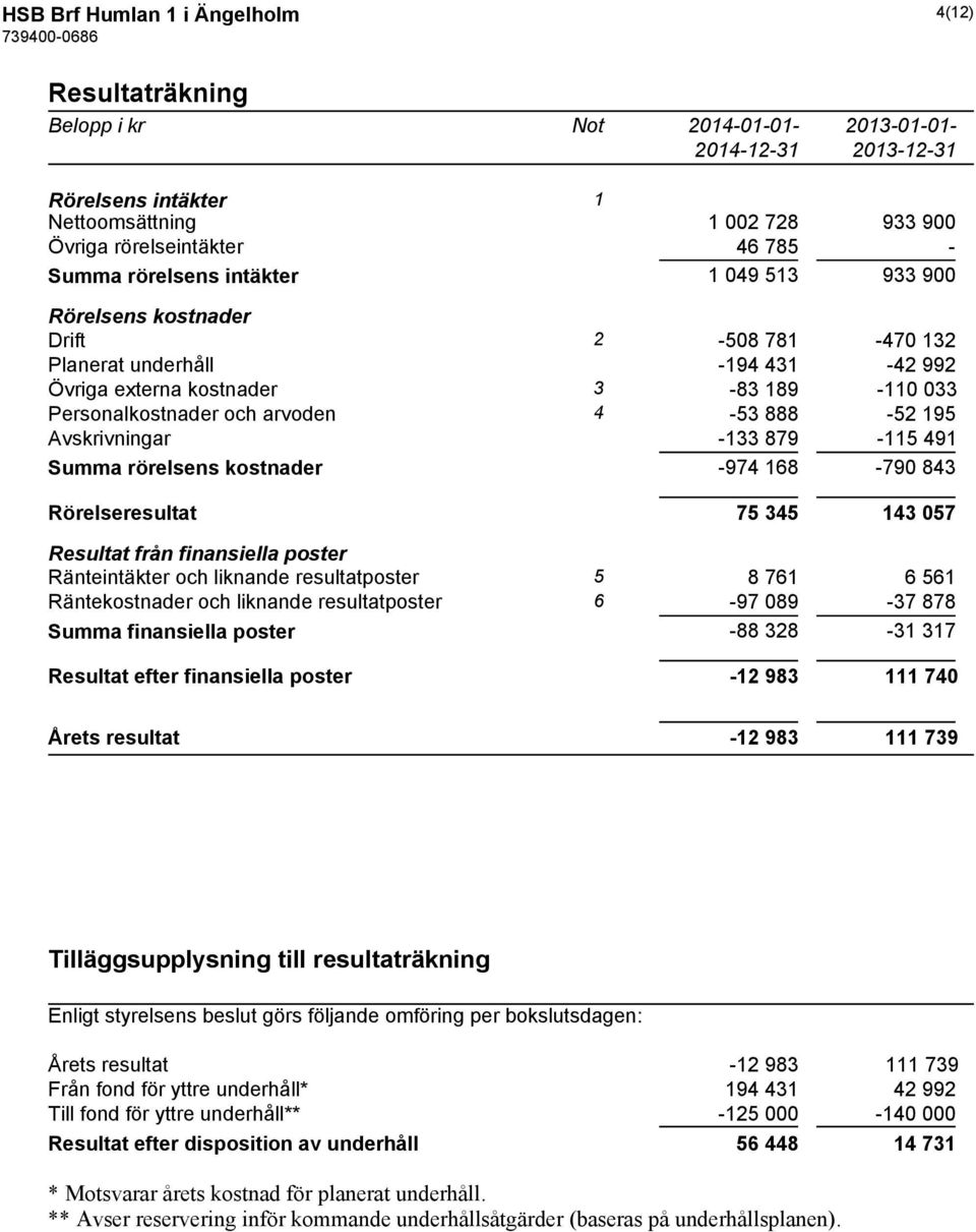 Avskrivningar -133 879-115 491 Summa rörelsens kostnader -974 168-790 843 Rörelseresultat 75 345 143 057 Resultat från finansiella poster Ränteintäkter och liknande resultatposter 5 8 761 6 561