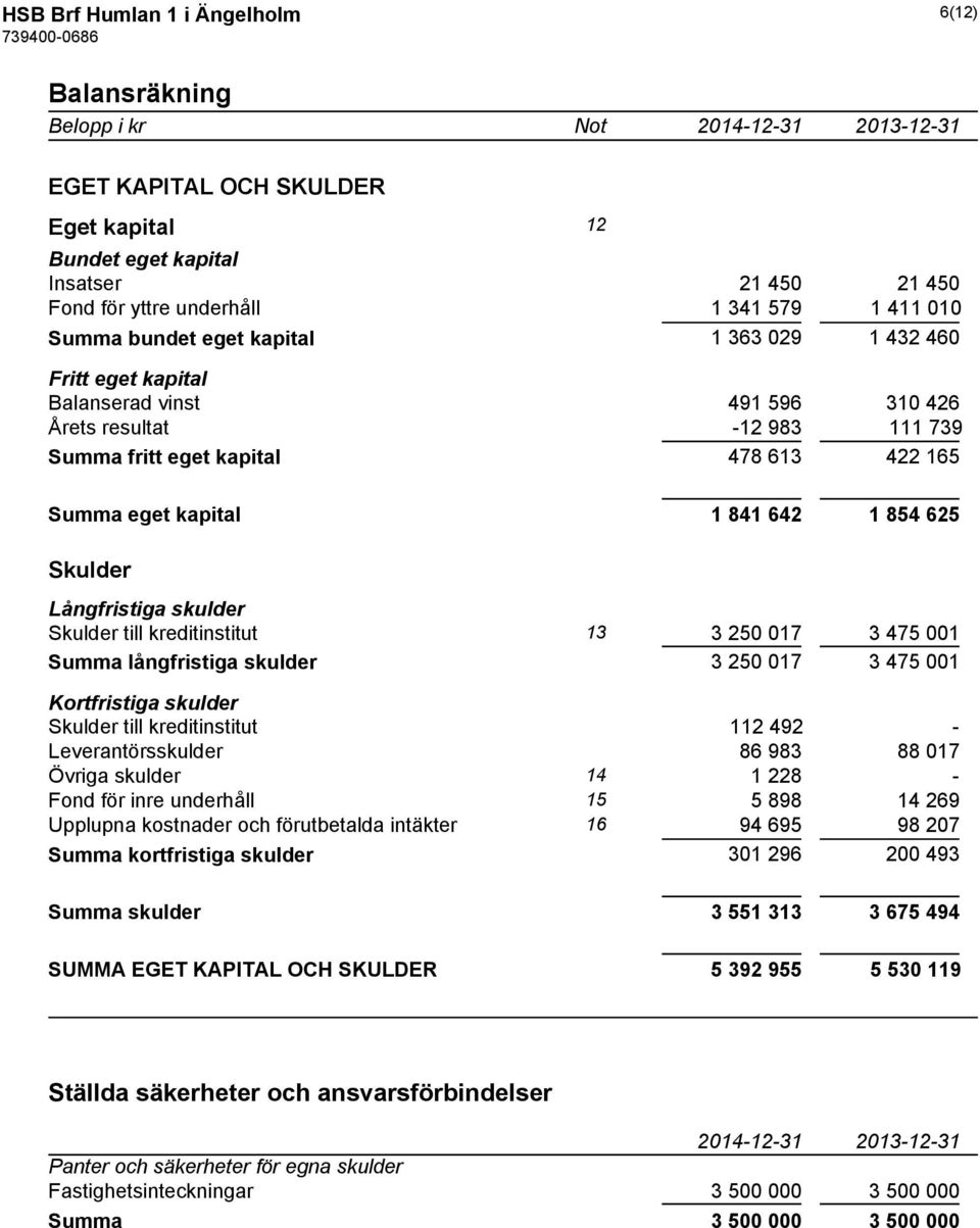 625 Skulder Långfristiga skulder Skulder till kreditinstitut 13 3 250 017 3 475 001 Summa långfristiga skulder 3 250 017 3 475 001 Kortfristiga skulder Skulder till kreditinstitut 112 492 -