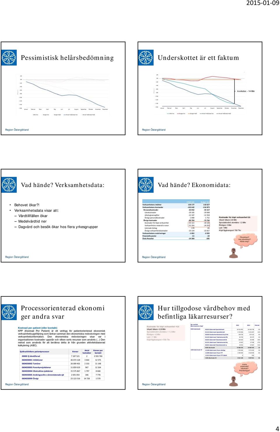 132 642 116 875 Verksamhetens Personalkostnader avskrivningar 42 1 832 852 43 2 157 033 Finansiella Lönekostnader poster 29 185 11 29 048 14 Årets Arbetsgivaravgifter Resultat 12 14 187 308 12 295