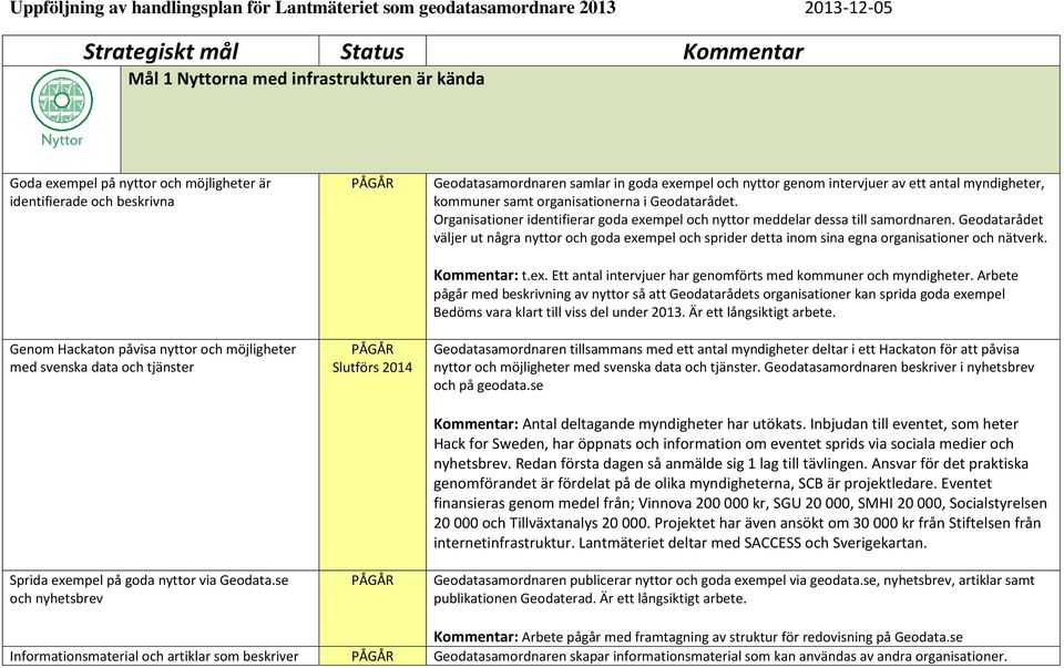 se och nyhetsbrev Slutförs 2014 Geodatasamordnaren samlar in goda exempel och nyttor genom intervjuer av ett antal myndigheter, kommuner samt organisationerna i Geodatarådet.